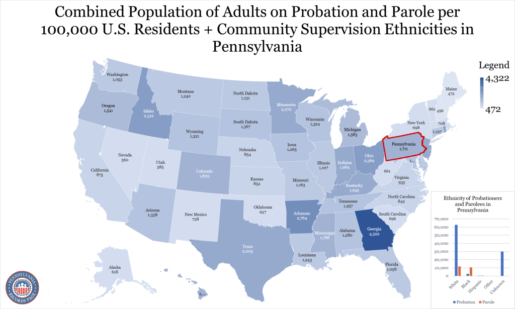 An image showing the total number of probationers and parolees in Pennsylvania and compares it with other states across the United States, and showcases the ethnicities of individuals on community supervision in Pennsylvania, including probation and parole.