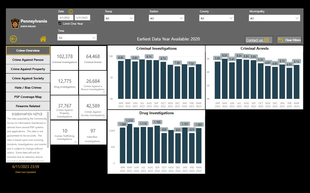 A screenshot of the Pennsylvania State Police's report on criminal investigations, arrests, and drug investigations from April 2022 to March 2023; the searcher has the option to change the date range covered and can be organized into different categories, including troop, station, county, and municipality; the State Police logo is in the top left corner.